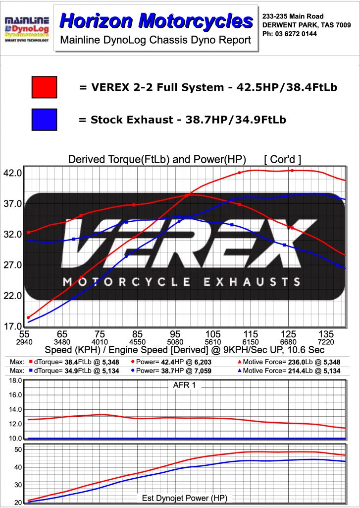 Royal Enfield 650 Exhaust Dyno Chart with AFR